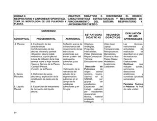 89
UNIDAD II:
RESPIRATORIO Y LINFOHEMATOPOYETICO.
TEMA 30: MORFOLOGIA DE LOS PULMONES Y
PLEURA.
OBJETIVO DIDÁCTICO 2: DISCRIMINAR EL ORIGEN,
CARACTERISTICAS ESTRUCTURALES Y MECANISMOS DE
FUNCIONAMIENTO DEL SISTEMA RESPIRATORIO Y
LINFOHEMATOPOYETICO.
CONTENIDO
ESTRATEGIAS
DIDÁCTICAS
RECURSOS
DIDÁCTICOS
EVALUACIÓN
DE LOS
APRENDIZAJESCONCEPTUAL PROCEDIMENTAL ACTITUDINAL
4. Pleuras
5. Senos
Pleurales.
6. Líquido
Pleural.
4. Explicación de las
características
morfofuncionales de las
pleuras: visceral y parietal.
-Situación: pleura costal,
medistínica, cúpula pleural.
-Línea de reflexión de la hoja
parietal sobre la hoja visceral.
-Vasos y Nervios de la Pleura.
-Cavidad Pleural.
-Función de la Pleura.
5. Definición de senos
pleurales y explicación de la
constitución de cada uno de
ellos.
6. Exposición del mecanismo
de formación del líquido
pleural.
Reflexión acerca de
la importancia del
conocimiento de las
estructuras
anatómicas que
entran y salen del
parénquima
pulmonar y sus
funciones.
Estimación de la
relevancia del
estudio de la
segmentación
pulmonar en el
campo de la
patologías
pulmonares y en
Cirugía.
Objetivos
Analogías,
Preguntas
Intercaladas,
Pistas Discursivas
Mapa Conceptual
Técnica:
Discusión en clase
Disección de
Pulmones de
origen animal
(porcino, bovino,
caprino) en la
SADMA, por
grupos de
estudiantes.
Exposición del
trabajo realizado
por estudiantes
destacando:
técnica, material
empleado y
hallazgos
Video been
Laptop
Transparencias,
Retroproyector,
Marcadores,
Pizarra acrílica
Piezas Óseas
Modelados
Anatómicos
Cadáveres
Las técnicas,
instrumentos y
actividades de
evaluación se
describen en el plan
de evaluación.
Tipos de
Evaluaciones:
Continua: que
incluyen quices,
seminarios,
disecciones
anatómicas y
sumativas (pruebas
semanales)
Parciales Teórico
y Práctico: Al final
de cada unidad
 