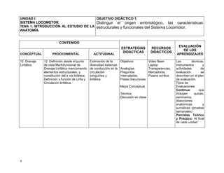 9
UNIDAD I:
SISTEMA LOCOMOTOR
TEMA 1: INTRODUCCIÓN AL ESTUDIO DE LA
ANATOMÍA.
OBJETIVO DIDÁCTICO 1:
Distinguir el origen embriológico, las características
estructurales y funcionales del Sistema Locomotor.
CONTENIDO
ESTRATEGIAS
DIDÁCTICAS
RECURSOS
DIDÁCTICOS
EVALUACIÓN
DE LOS
APRENDIZAJESCONCEPTUAL PROCEDIMENTAL ACTITUDINAL
12. Drenaje
Linfático
12. Definición desde el punto
de vista Morfofuncional de
Drenaje Linfático mencionando
elementos estructurales, y
constitución del a vía linfática.
Definición y función de Linfa y
Circulación linfática.
Estimación de la
diversidad sistemas
de conducción en la
circulación
sanguínea y
linfática.
Objetivos
Analogías,
Preguntas
Intercaladas,
Pistas Discursivas
Mapa Conceptual
Técnica:
Discusión en clase
Video Been
Laptop
Transparencias,
Marcadores,
Pizarra acrílica
Las técnicas,
instrumentos y
actividades de
evaluación se
describen en el plan
de evaluación.
Tipos de
Evaluaciones:
Continua: que
incluyen quices,
seminarios,
disecciones
anatómicas y
sumativas (pruebas
semanales)
Parciales Teórico
y Práctico: Al final
de cada unidad
 