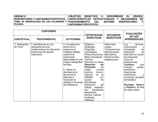 90
UNIDAD II:
RESPIRATORIO Y LINFOHEMATOPOYETICO.
TEMA 30: MORFOLOGIA DE LOS PULMONES Y
PLEURA.
OBJETIVO DIDÁCTICO 2: DISCRIMINAR EL ORIGEN,
CARACTERISTICAS ESTRUCTURALES Y MECANISMOS DE
FUNCIONAMIENTO DEL SISTEMA RESPIRATORIO Y
LINFOHEMATOPOYETICO.
CONTENIDO
ESTRATEGIAS
DIDÁCTICAS
RECURSOS
DIDÁCTICOS
EVALUACIÓN
DE LOS
APRENDIZAJESCONCEPTUAL PROCEDIMENTAL ACTITUDINAL
7. Radiografía
de Tórax
7. Identificación en una
radiografía de tórax
posteroanterior los elementos
anatómicos del aparato
respiratorio.
4. Consideración
acerca de la
existencia de
múltiples detalles
anatómicos
pulmonares
observables en una
imagen radiográfica
de tórax.
5. Valorar el
abordaje de la
técnica de la
disección y
reconocer su
utilidad en el campo
de la Medicina.
Objetivos
Analogías,
Preguntas
Intercaladas,
Pistas Discursivas
Mapa Conceptual
Técnica:
Discusión en clase
Disección de
Pulmones de
origen animal
(porcino, bovino,
caprino) en la
SADMA, por
grupos de
estudiantes.
Exposición del
trabajo realizado
por estudiantes
destacando:
técnica, material
empleado,
hallazgos
Video been
Laptop
Transparencias,
Retroproyector,
Marcadores,
Pizarra acrílica
Negatoscopio
Las técnicas,
instrumentos y
actividades de
evaluación se
describen en el plan
de evaluación.
Tipos de
Evaluaciones:
Continua: que
incluyen quices,
seminarios,
disecciones
anatómicas y
sumativas (pruebas
semanales)
Parciales Teórico
y Práctico: Al final
de cada unidad
 
