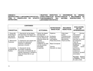 91
UNIDAD II:
RESPIRATORIO Y LINFOHEMATOPOYETICO.
TEMA 31: EMBRIOLOGÍA DEL APARATO
REPIRATORIO.
OBJETIVO DIDÁCTICO 2: DISCRIMINAR EL ORIGEN,
CARACTERISTICAS ESTRUCTURALES Y MECANISMOS DE
FUNCIONAMIENTO DEL SISTEMA RESPIRATORIO Y
LINFOHEMATOPOYETICO.
CONTENIDO
ESTRATEGIAS
DIDÁCTICAS
RECURSOS
DIDÁCTICOS
EVALUACIÓN
DE LOS
APRENDIZAJESCONCEPTUAL PROCEDIMENTAL ACTITUDINAL
1. Desarrollo
Embriológico
del Aparato
Respiratorio.
2. Maduración
Pulmonar.
3. Anomalías
congénitas del
Pulmón.
1. Descripción de las etapas
del desarrollo embriológico de
la Laringe, Tráquea, Bronquio y
Pulmones.
2. Explicación de la etapas del
proceso de maduración
pulmonar, surfactante
pulmonar y función.
3. Descripción de las
anomalías congénitas
frecuentes en el desarrollo del
aparato respiratorio y señalar la
etapa del desarrollo en que
ocurren.
Valorar las etapas
del desarrollo
embriológico en las
que se originan las
diferente partes del
Aparato
Respiratorio,
resaltando en cada
una las posibles
anomalías
congénitas.
Objetivos
Analogías,
Preguntas
Intercaladas,
Pistas Discursivas
Mapa Conceptual
Técnica:
Discusión en clase
Video been
Laptop
Transparencias,
Retroproyector,
Marcadores,
Pizarra acrílica
Las técnicas,
instrumentos y
actividades de
evaluación se
describen en el plan
de evaluación.
Tipos de
Evaluaciones:
Continua: que
incluyen quices,
seminarios,
disecciones
anatómicas y
sumativas (pruebas
semanales)
Parciales Teórico
y Práctico: Al final
de cada unidad
 