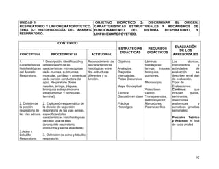 92
UNIDAD II:
RESPIRATORIO Y LINFOHEMATOPOYETICO.
TEMA 32: HISTOFISIOLOGÍA DEL APARATO
RESPIRATORIO.
OBJETIVO DIDÁCTICO 2: DISCRIMINAR EL ORIGEN,
CARACTERISTICAS ESTRUCTURALES Y MECANISMOS DE
FUNCIONAMIENTO DEL SISTEMA RESPIRATORIO Y
LINFOHEMATOPOYETICO.
CONTENIDO
ESTRATEGIAS
DIDÁCTICAS
RECURSOS
DIDÁCTICOS
EVALUACIÓN
DE LOS
APRENDIZAJESCONCEPTUAL PROCEDIMENTAL ACTITUDINAL
1.
Características
histofisiológicas
del Aparato
Respiratorio.
2. División de
la porción
respiratoria de
las vías aéreas.
3.Acino y
Lobulillo
Respiratorio.
1 Descripción, identificación y
diferenciación de las
características microscópicas
de la mucosa, submucosa,
muscular, cartílago y adventicia
de la porción conductora del
apto. Respiratorio (fosas
nasales, laringe, tráquea,
bronquios extrapulmonar e
intrapulmonar, y bronquiolo
terminal).
2. Explicación esquemática de
la división de la porción
respiratoria de las vías aéreas,
especificando las
características histofisiológicas
de cada una de ellas
(bronquíolo respiratorio,
conductos y sacos alveolares)
3. Definición de acino y lobulillo
respiratorio.
Reconocimiento de
las características
histológicas entre
dos estructuras
diferentes y su
función.
Objetivos
Analogías,
Preguntas
Intercaladas,
Pistas Discursivas
Mapa Conceptual
Técnica:
Discusión en clase
Práctica
Histológica
Láminas
histológicas:
laringe, tráquea,
bronquios,
pulmones.
Microscopio.
Video been
Laptop
Transparencias,
Retroproyector,
Marcadores,
Pizarra acrílica
Las técnicas,
instrumentos y
actividades de
evaluación se
describen en el plan
de evaluación.
Tipos de
Evaluaciones:
Continua: que
incluyen quices,
seminarios,
disecciones
anatómicas y
sumativas (pruebas
semanales)
Parciales Teórico
y Práctico: Al final
de cada unidad
 