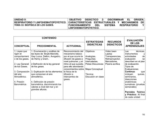 94
UNIDAD II:
RESPIRATORIO Y LINFOHEMATOPOYETICO.
TEMA 33: BIOFÍSICA DE LOS GASES.
OBJETIVO DIDÁCTICO 2: DISCRIMINAR EL ORIGEN,
CARACTERISTICAS ESTRUCTURALES Y MECANISMOS DE
FUNCIONAMIENTO DEL SISTEMA RESPIRATORIO Y
LINFOHEMATOPOYETICO.
CONTENIDO
ESTRATEGIAS
DIDÁCTICAS
RECURSOS
DIDÁCTICOS
EVALUACIÓN
DE LOS
APRENDIZAJESCONCEPTUAL PROCEDIMENTAL ACTITUDINAL
1. Leyes que
rigen el
comportamient
o de los gases.
2. Ley General
de los Gases.
3. Composición
del aire
Atmosférico.
4. Presión
Barométrica.
1. Enumeración y análisis de
las leyes de: Boyle-Mariotte,
Gay Luzca, Dalton, Avogadro,
de Henry y Gram..
2.Definición de la ley general
de los gases.
3. Explicación de los elementos
que componen el aire
atmosférico.
4. Definición de presión
barométrica, discriminando los
valores a nivel del mar y en
grandes alturas.
Reconocimiento del
mecanismo básico
por el que ocurre la
difusión de gases a
nivel pulmonar; y el
ritmo al que sucede,
para ello abordando
conocimientos sobre
la física de la
difusión e
intercambio de
gases.
Objetivos
Analogías,
Preguntas
Intercaladas,
Pistas Discursivas
Mapa Conceptual
Técnica:
Discusión en clase
Video been
Laptop
Transparencias,
Retroproyector,
Marcadores,
Pizarra acrílica
Las técnicas,
instrumentos y
actividades de
evaluación se
describen en el plan
de evaluación.
Tipos de
Evaluaciones:
Continua: que
incluyen quices,
seminarios,
disecciones
anatómicas y
sumativas (pruebas
semanales)
Parciales Teórico
y Práctico: Al final
de cada unidad
 