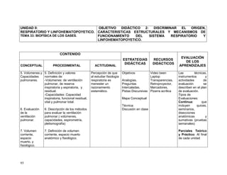 95
UNIDAD II:
RESPIRATORIO Y LINFOHEMATOPOYETICO.
TEMA 33: BIOFÍSICA DE LOS GASES.
OBJETIVO DIDÁCTICO 2: DISCRIMINAR EL ORIGEN,
CARACTERISTICAS ESTRUCTURALES Y MECANISMOS DE
FUNCIONAMIENTO DEL SISTEMA RESPIRATORIO Y
LINFOHEMATOPOYETICO.
CONTENIDO
ESTRATEGIAS
DIDÁCTICAS
RECURSOS
DIDÁCTICOS
EVALUACIÓN
DE LOS
APRENDIZAJESCONCEPTUAL PROCEDIMENTAL ACTITUDINAL
5. Volúmenes y
Capacidades
pulmonares.
6. Evaluación
de la
ventilación
pulmonar.
7. Volumen
corriente,
espacio
muerto, y
fisiológico.
5. Definición y valores
normales de:
-Volúmenes: de ventilación
pulmonar, de reserva
inspiratoria y espiratoria, y
residual.
-Capacidades: Capacidad
inspiratoria, funcional residual,
vital y pulmonar total.
6. Descripción de los métodos
para evaluar la ventilación
pulmonar ( volúmenes,
capacidades, espirometría,
pletismografía)
7. Definición de volumen
corriente, espacio muerto
anatómico y fisiológico.
Percepción de que
al estudiar fisiología
respiratoria es
menester un
razonamiento
sistemático.
Objetivos
Analogías,
Preguntas
Intercaladas,
Pistas Discursivas
Mapa Conceptual
Técnica:
Discusión en clase
Video been
Laptop
Transparencias,
Retroproyector,
Marcadores,
Pizarra acrílica
Las técnicas,
instrumentos y
actividades de
evaluación se
describen en el plan
de evaluación.
Tipos de
Evaluaciones:
Continua: que
incluyen quices,
seminarios,
disecciones
anatómicas y
sumativas (pruebas
semanales)
Parciales Teórico
y Práctico: Al final
de cada unidad
 