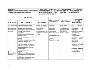 97
UNIDAD II:
RESPIRATORIO Y LINFOHEMATOPOYETICO.
TEMA 34: MECÁNICA RESPIRATORIA.
OBJETIVO DIDÁCTICO 2: DISCRIMINAR EL ORIGEN,
CARACTERISTICAS ESTRUCTURALES Y MECANISMOS DE
FUNCIONAMIENTO DEL SISTEMA RESPIRATORIO Y
LINFOHEMATOPOYETICO.
CONTENIDO
ESTRATEGIAS
DIDÁCTICAS
RECURSOS
DIDÁCTICOS
EVALUACIÓN
DE LOS
APRENDIZAJESCONCEPTUAL PROCEDIMENTAL ACTITUDINAL
3. Factores que
intervienen en
el proceso de
la Ventilación
Pulmonar.
4.
Distensibilidad
Pulmonar.
3. Establecimiento de los
factores que intervienen en el
proceso de la ventilación:
-Fuerzas que intervienen en el
proceso inspiratorio y
espiratorio.
-Presión pleural, factores que
la condicionan.
-Presión alveolar, de las vías
aéreas.
-Presión transpulmonar en las
diferentes fases de la
respiración.
-Resistencia a la ventilación
pulmonar. Fuerzas elásticas
del tejido pulmonar, fuerzas
superficiales.
-Resistencia de las vías
aéreas.
4. Descripción de los factores
que determinan la distensibili-
dad pulmonar:
-Cambio de Volúmenes y de
Presión transpulmonar.
Cultivo del interés
por el estudio de los
fenómenos
mecánicos
involucrados en la
ventilación pulmonar
a trav
Objetivos
Analogías,
Preguntas
Intercaladas,
Pistas Discursivas
Mapa Conceptual
Técnica:
Discusión en clase
Video been
Laptop
Transparencias,
Retroproyector,
Marcadores,
Pizarra acrílica
Las técnicas,
instrumentos y
actividades de
evaluación se
describen en el plan
de evaluación.
Tipos de
Evaluaciones:
Continua: que
incluyen quices,
seminarios,
disecciones
anatómicas y
sumativas (pruebas
semanales)
Parciales Teórico
y Práctico: Al final
de cada unidad
 