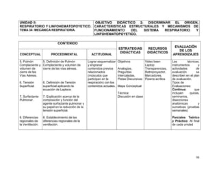 98
UNIDAD II:
RESPIRATORIO Y LINFOHEMATOPOYETICO.
TEMA 34: MECÁNICA RESPIRATORIA.
OBJETIVO DIDÁCTICO 2: DISCRIMINAR EL ORIGEN,
CARACTERISTICAS ESTRUCTURALES Y MECANISMOS DE
FUNCIONAMIENTO DEL SISTEMA RESPIRATORIO Y
LINFOHEMATOPOYETICO.
CONTENIDO
ESTRATEGIAS
DIDÁCTICAS
RECURSOS
DIDÁCTICOS
EVALUACIÓN
DE LOS
APRENDIZAJESCONCEPTUAL PROCEDIMENTAL ACTITUDINAL
5. Pulmón
Complaciente y
volumen de
cierre de las
Vías Aéreas.
6. Tensión
Superficial.
7. Surfactante
Pulmonar.
8. Diferencias
regionales de
la Ventilación.
5. Definición de Pulmón
Complaciente y volumen de
cierre de las vías aéreas.
6. Definición de Tensión
superficial aplicando la
ecuación de Laplace.
7. Explicación acerca de la
composición y función del
agente surfactante pulmonar y
su papel en la reducción de la
tensión superficial.
8. Establecimiento de las
diferencias regionales de la
ventilación.
Lograr esquematizar
y engranar
contenidos previos
relacionados
(músculos que
participan en la
respiración) con los
contenidos actuales.
Objetivos
Analogías,
Preguntas
Intercaladas,
Pistas Discursivas
Mapa Conceptual
Técnica:
Discusión en clase
Video been
Laptop
Transparencias,
Retroproyector,
Marcadores,
Pizarra acrílica
Las técnicas,
instrumentos y
actividades de
evaluación se
describen en el plan
de evaluación.
Tipos de
Evaluaciones:
Continua: que
incluyen quices,
seminarios,
disecciones
anatómicas y
sumativas (pruebas
semanales)
Parciales Teórico
y Práctico: Al final
de cada unidad
 