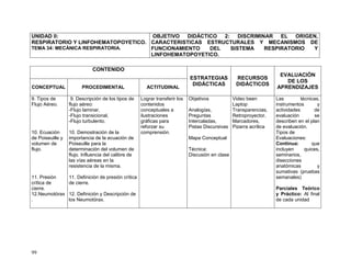 99
UNIDAD II:
RESPIRATORIO Y LINFOHEMATOPOYETICO.
TEMA 34: MECÁNICA RESPIRATORIA.
OBJETIVO DIDÁCTICO 2: DISCRIMINAR EL ORIGEN,
CARACTERISTICAS ESTRUCTURALES Y MECANISMOS DE
FUNCIONAMIENTO DEL SISTEMA RESPIRATORIO Y
LINFOHEMATOPOYETICO.
CONTENIDO
ESTRATEGIAS
DIDÁCTICAS
RECURSOS
DIDÁCTICOS
EVALUACIÓN
DE LOS
APRENDIZAJESCONCEPTUAL PROCEDIMENTAL ACTITUDINAL
9. Tipos de
Flujo Aéreo.
10. Ecuación
de Poiseuille y
volumen de
flujo.
11. Presión
crítica de
cierre.
12.Neumotórax
.
9. Descripción de los tipos de
flujo aéreo:
-Flujo laminar,
-Flujo transicional,
-Flujo turbulento.
10. Demostración de la
importancia de la ecuación de
Poiseuille para la
determinación del volumen de
flujo. Influencia del calibre de
las vías aéreas en la
resistencia de la misma.
11. Definición de presión crítica
de cierre.
12. Definición y Descripción de
los Neumotórax.
Lograr transferir los
contenidos
conceptuales a
ilustraciones
gráficas para
reforzar su
comprensión.
Objetivos
Analogías,
Preguntas
Intercaladas,
Pistas Discursivas
Mapa Conceptual
Técnica:
Discusión en clase
Video been
Laptop
Transparencias,
Retroproyector,
Marcadores,
Pizarra acrílica
Las técnicas,
instrumentos y
actividades de
evaluación se
describen en el plan
de evaluación.
Tipos de
Evaluaciones:
Continua: que
incluyen quices,
seminarios,
disecciones
anatómicas y
sumativas (pruebas
semanales)
Parciales Teórico
y Práctico: Al final
de cada unidad
 
