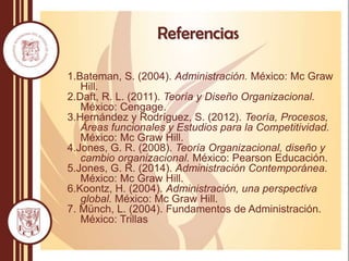 Referencias
1.Bateman, S. (2004). Administración. México: Mc Graw
Hill.
2.Daft, R. L. (2011). Teoría y Diseño Organizacional.
México: Cengage.
3.Hernández y Rodríguez, S. (2012). Teoría, Procesos,
Áreas funcionales y Estudios para la Competitividad.
México: Mc Graw Hill.
4.Jones, G. R. (2008). Teoría Organizacional, diseño y
cambio organizacional. México: Pearson Educación.
5.Jones, G. R. (2014). Administración Contemporánea.
México: Mc Graw Hill.
6.Koontz, H. (2004). Administración, una perspectiva
global. México: Mc Graw Hill.
7. Münch, L. (2004). Fundamentos de Administración.
México: Trillas
 