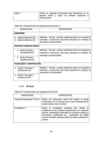 83
Inglés 3 Ampliar su capacidad comunicativa para relacionarse en un
segundo idioma y actuar en contextos nacionales e
internacionales.
Tabla 24. Competencias de asignaturas electivas 4
ASIGNATURAS COMPETENCIAS
URBANISMO
 Electivo Urbanismo 6-A Identificar, formular y resolver problemas básicos de arquitectura,
urbanismo y construcción para tomar decisiones en contextos de
diversidad y multiculturalidad.
 Electivo Urbanismo 6-B
PROYECTO ARQUITECTÓNICO
 Electivo Proyecto
Arquitectónico 6-A
Identificar, formular y resolver problemas básicos de arquitectura,
urbanismo y construcción para tomar decisiones en contextos de
diversidad y multiculturalidad.
 Electivo Proyecto
Arquitectónico 6-B
TECNOLOGÍA Y CONSTRUCCIÓN
 Electivo Tecnología Y
Construcción 6-A
Identificar, formular y resolver problemas básicos de arquitectura,
urbanismo y construcción para tomar decisiones en contextos de
diversidad y multiculturalidad.
 Electivo Tecnología Y
Construcción 6-B
7.6.9. IX Ciclo
Tabla 25. Competencias de asignaturas IX Ciclo
ASIGNATURAS COMPETENCIAS
Proyecto Arquitectónico 7 A,B Y C Planea una intervención urbana para diseñar un objeto
arquitectónico en el contexto de una ciudad metropolitana de
nuestro sistema urbano nacional.
Investigación 3 Aplicar la investigación proyectual para resolver la
consistencia de los proyectos arquitectónicos con conjeturas
teóricas, metodológicas sistemáticas en proyectos creativos e
innovadores, considerando las necesidades del hábitat
humano, sociedad y sectores públicos privados y población en
general
 