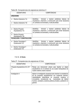 84
Tabla 26. Competencias de asignaturas electivas 5
ASIGNATURAS COMPETENCIAS
URBANISMO
 Electivo Urbanismo 7-A Identificar, formular y resolver problemas básicos de
arquitectura, urbanismo y construcción para tomar decisiones
en contextos de diversidad y multiculturalidad. Electivo Urbanismo 7-B
 Electivo Proyecto
Arquitectónico 7-A

Identificar, formular y resolver problemas básicos de
arquitectura, urbanismo y construcción para tomar decisiones
en contextos de diversidad y multiculturalidad.
 Electivo Proyecto
Arquitectónico 7-B
TECNOLOGÍA Y CONSTRUCCIÓN
 Electivo Tecnología Y
Construcción 7-A
Identificar, formular y resolver problemas básicos de
arquitectura, urbanismo y construcción para tomar decisiones
en contextos de diversidad y multiculturalidad.
 Electivo Tecnología Y
Construcción 7-B
7.6.10. X Ciclo
Tabla 27. Competencias de asignaturas X Ciclo
ASIGNATURAS COMPETENCIAS
Proyecto Arquitectónico 8 A, B Y
C
Planea una intervención urbana para diseñar un objeto
arquitectónico en el contexto de una ciudad metropolitana de
nuestro sistema urbano nacional
Investigación 4 Aplicar la investigación proyectual para resolver la consistencia
de los proyectos arquitectónicos con conjeturas teóricas,
metodológicas sistemáticas en proyectos creativos e
innovadores, considerando las necesidades del hábitat
humano, sociedad y sectores públicos privados y población en
general.
 