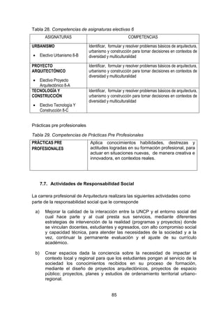 85
Tabla 28. Competencias de asignaturas electivas 6
ASIGNATURAS COMPETENCIAS
URBANISMO
 Electivo Urbanismo 8-B
Identificar, formular y resolver problemas básicos de arquitectura,
urbanismo y construcción para tomar decisiones en contextos de
diversidad y multiculturalidad
PROYECTO
ARQUITECTÓNICO
 Electivo Proyecto
Arquitectónico 8-A
Identificar, formular y resolver problemas básicos de arquitectura,
urbanismo y construcción para tomar decisiones en contextos de
diversidad y multiculturalidad
TECNOLOGÍA Y
CONSTRUCCIÓN
 Electivo Tecnología Y
Construcción 8-C
Identificar, formular y resolver problemas básicos de arquitectura,
urbanismo y construcción para tomar decisiones en contextos de
diversidad y multiculturalidad
Prácticas pre profesionales
Tabla 29. Competencias de Prácticas Pre Profesionales
PRÁCTICAS PRE
PROFESIONALES
Aplica conocimientos habilidades, destrezas y
actitudes logradas en su formación profesional, para
actuar en situaciones nuevas, de manera creativa e
innovadora, en contextos reales.
7.7. Actividades de Responsabilidad Social
La carrera profesional de Arquitectura realizara las siguientes actividades como
parte de la responsabilidad social que le corresponde
a) Mejorar la calidad de la interacción entre la UNCP y el entorno social del
cual hace parte y al cual presta sus servicios, mediante diferentes
estrategias de intervención de la realidad (programas y proyectos) donde
se vinculan docentes, estudiantes y egresados, con alto compromiso social
y capacidad técnica, para atender las necesidades de la sociedad y a la
vez, continuar la permanente evaluación y el ajuste de su currículo
académico.
b) Crear espacios dada la conciencia sobre la necesidad de impactar el
contexto local y regional para que los estudiantes pongan al servicio de la
sociedad los conocimientos recibidos en su proceso de formación,
mediante el diseño de proyectos arquitectónicos, proyectos de espacio
público; proyectos, planes y estudios de ordenamiento territorial urbano-
regional.
 