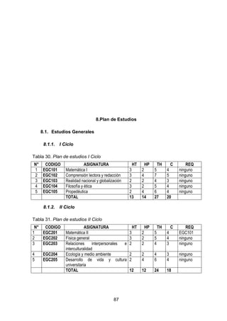 87
8.Plan de Estudios
8.1. Estudios Generales
8.1.1. I Ciclo
Tabla 30. Plan de estudios I Ciclo
N° CODIGO ASIGNATURA HT HP TH C REQ
1 EGC101 Matemática I 3 2 5 4 ninguno
2 EGC102 Comprensión lectora y redacción 3 4 7 5 ninguno
3 EGC103 Realidad nacional y globalización 2 2 4 3 ninguno
4 EGC104 Filosofía y ética 3 2 5 4 ninguno
5 EGC105 Propedéutica 2 4 6 4 ninguno
TOTAL 13 14 27 20
8.1.2. II Ciclo
Tabla 31. Plan de estudios II Ciclo
N° CODIGO ASIGNATURA HT HP TH C REQ
1 EGC201 Matemática II 3 2 5 4 EGC101
2 EGC202 Física general 3 2 5 4 ninguno
3 EGC203 Relaciones interpersonales e
interculturalidad
2 2 4 3 ninguno
4 EGC204 Ecología y medio ambiente 2 2 4 3 ninguno
5 EGC205 Desarrollo de vida y cultura
universitaria
2 4 6 4 ninguno
TOTAL 12 12 24 18
 