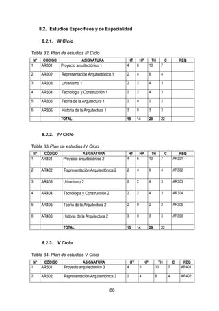 88
8.2. Estudios Específicos y de Especialidad
8.2.1. III Ciclo
Tabla 32. Plan de estudios III Ciclo
N° CÓDIGO ASIGNATURA HT HP TH C REQ
1 AR301 Proyecto arquitectónico 1 4 6 10 7
2 AR302 Representación Arquitectónica 1 2 4 6 4
3 AR303 Urbanismo 1 2 2 4 3
4 AR304 Tecnología y Construcción 1 2 2 4 3
5 AR305 Teoría de la Arquitectura 1 2 0 2 2
6 AR306 Historia de la Arquitectura 1 3 0 3 3
TOTAL 15 14 29 22
8.2.2. IV Ciclo
Tabla 33 Plan de estudios IV Ciclo
N° CÓDIGO ASIGNATURA HT HP TH C REQ
1 AR401 Proyecto arquitectónico 2 4 6 10 7 AR301
2 AR402 Representación Arquitectónica 2 2 4 6 4 AR302
3 AR403 Urbanismo 2 2 2 4 3 AR303
4 AR404 Tecnología y Construcción 2 2 2 4 3 AR304
5 AR405 Teoría de la Arquitectura 2 2 0 2 2 AR305
6 AR406 Historia de la Arquitectura 2 3 0 3 3 AR306
TOTAL 15 14 29 22
8.2.3. V Ciclo
Tabla 34. Plan de estudios V Ciclo
N° CÓDIGO ASIGNATURA HT HP TH C REQ
1 AR501 Proyecto arquitectónico 3 4 6 10 7 AR401
2 AR502 Representación Arquitectónica 3 2 4 6 4 AR402
 