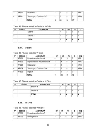 89
3 AR503 Urbanismo 3 2 2 4 3 AR403
4 AR504 Tecnología y Construcción 3 2 2 4 3 AR404
TOTAL 10 14 24 17
Tabla 35. Plan de estudios Electivos V Ciclo
N° CÓDIGO ASIGNATURA HT HP TH C
1 Electivo 1 1 2 3 2
2 Electivo 2 1 2 3 2
TOTAL 2 4 6 4
8.2.4. VI Ciclo
Tabla 36. Plan de estudios VI Ciclo
N° CÓDIGO ASIGNATURA HT HP TH C REQ
1 AR601 Proyecto arquitectónico 4 4 6 10 7 AR501
2 AR602 Representación Arquitectónica 4 2 4 6 4 AR502
3 AR603 Urbanismo 4 2 2 4 3 AR503
4 AR604 Tecnología y Construcción 4 2 2 4 3 AR504
5 AR605 Inglés 1 1 2 3 2
TOTAL 11 16 27 19
Tabla 37. Plan de estudios Electivos VI Ciclo
N° CÓDIGO ASIGNATURA HT HP TH C
1 Electivo 3 1 2 3 2
2 Electivo 4 1 2 3 2
TOTAL 2 4 6 4
8.2.5. VII Ciclo
Tabla 38. Plan de estudios VII Ciclo
N° CÓDIGO ASIGNATURA HT HP TH C REQ
1 AR701 Proyecto arquitectónico 5 4 8 12 8 AR601
2 AR702 Investigación 1 3 2 5 4 AR602
 