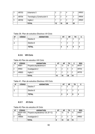 90
3 AR703 Urbanismo 5 2 2 4 3 AR603
4 AR704 Tecnología y Construcción 5 2 2 4 3 AR604
5 AR705 Inglés 2 1 2 3 2 AR605
TOTAL 12 16 28 20
Tabla 39. Plan de estudios Electivos VII Ciclo
N° CÓDIGO ASIGNATURA HT HP TH C
1 Electivo 5 1 2 3 2
2 Electivo 6 1 2 3 2
TOTAL 2 4 6 4
8.2.6. VIII Ciclo
Tabla 40 Plan de estudios VIII Ciclo
N° CÓDIGO ASIGNATURA HT HP TH C REQ
1 AR801 Proyecto arquitectónico 6 6 12 18 12 AR701
2 AR802 Investigación 2 3 2 5 4 AR702
5 AR803 Inglés 3 1 2 3 2 AR705
TOTAL 10 16 26 18
Tabla 41. Plan de estudios Electivos VIII Ciclo
N° CÓDIGO ASIGNATURA HT HP TH C
1 Electivo 7 1 2 3 2
2 Electivo 8 1 2 3 2
TOTAL 2 4 6 4
8.2.7. IX Ciclo
Tabla 42 Plan de estudios IX Ciclo
N° CÓDIGO ASIGNATURA HT HP TH C REQ
1 AR(901-902-
903)
Proyecto arquitectónico 7(A, B Y C) 6 12 18 12 AR801
2 AR904 Investigación 3 3 2 5 4 AR802
TOTAL 9 14 23 16
 