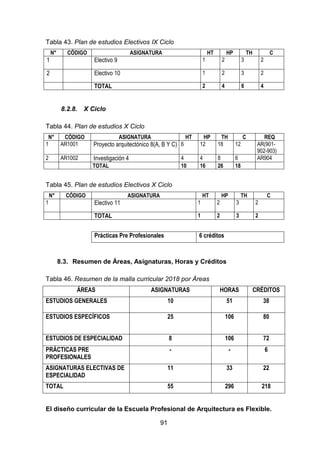 91
Tabla 43. Plan de estudios Electivos IX Ciclo
N° CÓDIGO ASIGNATURA HT HP TH C
1 Electivo 9 1 2 3 2
2 Electivo 10 1 2 3 2
TOTAL 2 4 6 4
8.2.8. X Ciclo
Tabla 44. Plan de estudios X Ciclo
N° CÓDIGO ASIGNATURA HT HP TH C REQ
1 AR1001 Proyecto arquitectónico 8(A, B Y C) 6 12 18 12 AR(901-
902-903)
2 AR1002 Investigación 4 4 4 8 6 AR904
TOTAL 10 16 26 18
Tabla 45. Plan de estudios Electivos X Ciclo
N° CÓDIGO ASIGNATURA HT HP TH C
1 Electivo 11 1 2 3 2
TOTAL 1 2 3 2
Prácticas Pre Profesionales 6 créditos
8.3. Resumen de Áreas, Asignaturas, Horas y Créditos
Tabla 46. Resumen de la malla curricular 2018 por Áreas
ÁREAS ASIGNATURAS HORAS CRÉDITOS
ESTUDIOS GENERALES 10 51 38
ESTUDIOS ESPECÍFICOS 25 106 80
ESTUDIOS DE ESPECIALIDAD 8 106 72
PRÁCTICAS PRE
PROFESIONALES
- - 6
ASIGNATURAS ELECTIVAS DE
ESPECIALIDAD
11 33 22
TOTAL 55 296 218
El diseño curricular de la Escuela Profesional de Arquitectura es Flexible.
 