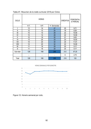 92
Tabla 47. Resumen de la malla curricular 2018 por Ciclos
CICLO
HORAS
CRÉDITOS
PORCENTAJ
E PARCIAL
H.T. H.P. H. Semanales
I 13 14 27 20 9.71
II 12 12 24 18 8.26
III 15 14 29 22 10.09
IV 15 14 29 22 10.09
V 12 18 30 21 9.63
VI 13 20 33 23 10.55
VII 14 20 34 24 11.01
VIII 12 20 32 22 10.09
IX 11 18 29 20 9.17
X 11 18 29 20 9.17
Sub total 128 168 296 212 97.25
- - - 6 2.75
Total 128 168 296 218 100
Figura 12. Horario semanal por ciclo.
 