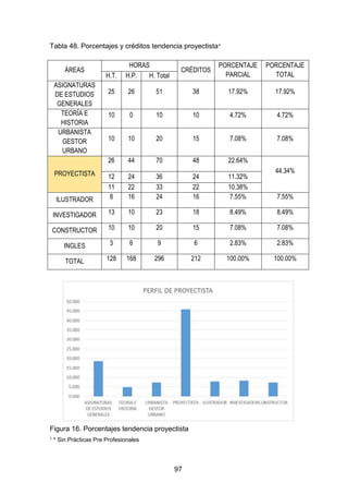 97
Tabla 48. Porcentajes y créditos tendencia proyectista*
Figura 16. Porcentajes tendencia proyectista
1 * Sin Prácticas Pre Profesionales
ÁREAS
HORAS
CRÉDITOS
PORCENTAJE
PARCIAL
PORCENTAJE
TOTALH.T. H.P. H. Total
ASIGNATURAS
DE ESTUDIOS
GENERALES
25 26 51 38 17.92% 17.92%
TEORÍA E
HISTORIA
10 0 10 10 4.72% 4.72%
URBANISTA
GESTOR
URBANO
10 10 20 15 7.08% 7.08%
PROYECTISTA
26 44 70 48 22.64%
44.34%
12 24 36 24 11.32%
11 22 33 22 10.38%
ILUSTRADOR 8 16 24 16 7.55% 7.55%
INVESTIGADOR 13 10 23 18 8.49% 8.49%
CONSTRUCTOR 10 10 20 15 7.08% 7.08%
INGLES 3 6 9 6 2.83% 2.83%
TOTAL 128 168 296 212 100.00% 100.00%
 
