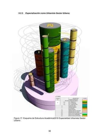 98
9.2.2. Especialización como Urbanista Gestor Urbano
Figura 17. Esquema de Estructura Académica2018 Especialidad Urbanista Gestor
Urbano
 
