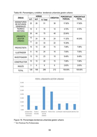 99
Tabla 49. Porcentajes y créditos tendencia urbanista gestor urbano
ÁREAS
HORAS
CRÉDITOS
PORCENTAJE
PARCIAL
PORCENTAJE
TOTALH.T. H.P. H. Total
ASIGNATURAS
DE ESTUDIOS
GENERALES
25 26 51 38 17.92% 17.92%
TEORÍA E
HISTORIA
10 0 10 10 4.72% 4.72%
URBANISTA
GESTOR
URBANO
26 44 70 48 22.64%
44.34%12 24 36 24 11.32%
11 22 33 22 10.38%
PROYECTISTA 10 10 20 15 7.08% 7.08%
ILUSTRADOR
8 16 24 16 7.55% 7.55%
INVESTIGADOR 13 10 23 18 8.49% 8.49%
CONSTRUCTOR 10 10 20 15 7.08% 7.08%
INGLÉS
3 6 9 6 2.83% 2.83%
TOTAL 128 168 296 212 100.00% 100.00%
Figura 18. Porcentajes tendencia urbanista gestor urbano
1 * Sin Prácticas Pre Profesionales
 