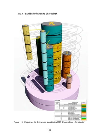100
9.2.3. Especialización como Constructor
Figura 19. Esquema de Estructura Académica2018 Especialidad Constructor
 