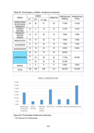 101
Tabla 50. Porcentajes y créditos tendencia constructor
ÁREAS
HORAS
CRÉDITOS
PORCENTAJE
PARCIAL
PORCENTAJE
TOTALH.T. H.P. H. Total
ASIGNATURAS
DE ESTUDIOS
GENERALES
25 26 51 38 17.92% 17.92%
TEORÍA E
HISTORIA
10 0 10 10 4.72% 4.72%
URBANISTA
GESTOR
URBANO
10 10 20 15 7.08% 7.08%
PROYECTISTA 10 10 20 15 7.08% 7.08%
ILUSTRADOR
8 16 24 16 7.55% 7.55%
INVESTIGADOR 13 10 23 18 8.49% 8.49%
CONSTRUCTOR
26 44 70 48 22.64%
44.34%12 24 36 24 11.32%
11 22 33 22 10.38%
INGLES 3 6 9 6 2.83% 2.83%
TOTAL 128 168 296 212 100.00% 100.00%
Figura 20. Porcentajes tendencia constructor.
1 * Sin Prácticas Pre Profesionales
 
