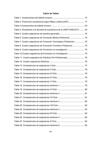xiv
Índice de Tablas
Tabla 1. Componentes del hábitat humano.......................................................... 15
Tabla 2. Producción arquitectural según Wiley Ludeña (2007) ............................ 17
Tabla 3 Componentes de hábitat humano ........................................................... 23
Tabla 4. Postulantes a la facultad de arquitectura de la UNCP 2009-2017.......... 40
Tabla 5. Cuadro asignaturas de estudios generales ............................................ 74
Tabla 6. Cuadro asignaturas de Formación Básica Profesional........................... 74
Tabla 7. Cuadro asignaturas de Formación Tecnológica Profesional .................. 75
Tabla 8. Cuadro asignaturas de Formación Formativa Profesional...................... 75
Tabla 9. Cuadro asignaturas de Formación en Investigación .............................. 75
Tabla 10 Cuadro asignaturas de Formación en Investigación ............................. 75
Tabla 11. Cuadro asignatura de Prácticas Pre Profesionales .............................. 76
Tabla 12. Cuadro asignaturas Electivas............................................................... 76
Tabla 13. Competencias de asignaturas I Ciclo ................................................... 77
Tabla 14. Competencias de asignaturas II Ciclo .................................................. 78
Tabla 15. Competencias de asignaturas III Ciclo ................................................. 78
Tabla 16. Competencias de asignaturas IV Ciclo................................................. 79
Tabla 17. Competencias de asignaturas V Ciclo.................................................. 79
Tabla 18. Competencias de asignaturas electivas 1 ............................................ 79
Tabla 19. Competencias de asignaturas VI Ciclo................................................. 80
Tabla 20. Competencias de asignaturas electivas 2 ............................................ 81
Tabla 21. Competencias de asignaturas VII Ciclo................................................ 81
Tabla 22. Competencias de asignaturas electivas 3 ............................................ 82
Tabla 23. Competencias de asignaturas VIII Ciclo............................................... 82
Tabla 24. Competencias de asignaturas electivas 4 ............................................ 83
Tabla 25. Competencias de asignaturas IX Ciclo................................................. 83
Tabla 26. Competencias de asignaturas electivas 5 ............................................ 84
Tabla 27. Competencias de asignaturas X Ciclo.................................................. 84
Tabla 28. Competencias de asignaturas electivas 6 ............................................ 85
 