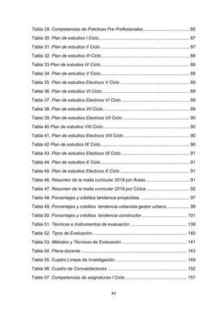 xv
Tabla 29. Competencias de Prácticas Pre Profesionales..................................... 85
Tabla 30. Plan de estudios I Ciclo........................................................................ 87
Tabla 31. Plan de estudios II Ciclo....................................................................... 87
Tabla 32. Plan de estudios III Ciclo...................................................................... 88
Tabla 33 Plan de estudios IV Ciclo....................................................................... 88
Tabla 34. Plan de estudios V Ciclo....................................................................... 88
Tabla 35. Plan de estudios Electivos V Ciclo ....................................................... 89
Tabla 36. Plan de estudios VI Ciclo...................................................................... 89
Tabla 37. Plan de estudios Electivos V! Ciclo ...................................................... 89
Tabla 38. Plan de estudios VII Ciclo..................................................................... 89
Tabla 39. Plan de estudios Electivos VII Ciclo ..................................................... 90
Tabla 40 Plan de estudios VIII Ciclo..................................................................... 90
Tabla 41. Plan de estudios Electivos VIII Ciclo .................................................... 90
Tabla 42 Plan de estudios IX Ciclo....................................................................... 90
Tabla 43. Plan de estudios Electivos IX Ciclo ...................................................... 91
Tabla 44. Plan de estudios X Ciclo....................................................................... 91
Tabla 45. Plan de estudios Electivos X Ciclo ....................................................... 91
Tabla 46. Resumen de la malla curricular 2018 por Áreas................................... 91
Tabla 47. Resumen de la malla curricular 2018 por Ciclos .................................. 92
Tabla 48. Porcentajes y créditos tendencia proyectista ....................................... 97
Tabla 49. Porcentajes y créditos tendencia urbanista gestor urbano.................. 99
Tabla 50. Porcentajes y créditos tendencia constructor .................................... 101
Tabla 51. Técnicas e Instrumentos de evaluación ............................................. 139
Tabla 52. Tipos de Evaluación ........................................................................... 140
Tabla 53. Métodos y Técnicas de Evaluación .................................................... 141
Tabla 54. Plana docente .................................................................................... 143
Tabla 55. Cuadro Líneas de Investigación ......................................................... 149
Tabla 56. Cuadro de Convalidaciones ............................................................... 152
Tabla 57. Competencias de asignaturas I Ciclo ................................................. 157
 
