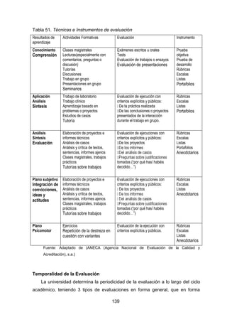 139
Tabla 51. Técnicas e Instrumentos de evaluación
Resultados de
aprendizaje
Actividades Formativas Evaluación Instrumento
Conocimiento
Comprensión
Clases magistrales
Lecturas(especialmente con
comentarios, preguntas o
discusión)
Tutorías
Discusiones
Trabajo en grupo
Presentaciones en grupo
Seminarios
Exámenes escritos u orales
Tests
Evaluación de trabajos o ensayos
Evaluación de presentaciones
Prueba
objetiva
Prueba de
desarrollo
Rúbricas
Escalas
Listas
Portafolios
Aplicación
Análisis
Síntesis
Trabajo de laboratorio
Trabajo clínico
Aprendizaje basado en
problemas o proyectos
Estudios de casos
Tutoría
Evaluación de ejecución con
criterios explícitos y públicos:
De la práctica realizada
De las conclusiones o proyectos
presentados de la interacción
durante el trabajo en grupo.
Rúbricas
Escalas
Listas
Portafolios
Análisis
Síntesis
Evaluación
Elaboración de proyectos e
informes técnicos
Análisis de casos
Análisis y crítica de textos,
sentencias, informes ajenos
Clases magistrales, trabajos
prácticos
Tutorías sobre trabajos
Evaluación de ejecuciones con
criterios explícitos y públicos:
De los proyectos
tomadas (“por qué has/ habéis
decidido…”)
Rúbricas
Escalas
Listas
Portafolios
Anecdotarios
Plano subjetivo
Integración de
convicciones,
ideas y
actitudes
Elaboración de proyectos e
informes técnicos
Análisis de casos
Análisis y crítica de textos,
sentencias, informes ajenos
Clases magistrales, trabajos
prácticos
Tutorías sobre trabajos
Evaluación de ejecuciones con
criterios explícitos y públicos:
De los proyectos
os
tomadas (“por qué has/ habéis
decidido…”)
Rúbricas
Escalas
Listas
Anecdotarios
Plano
Psicomotor
Ejercicios
Repetición de la destreza en
cuestión con variantes
Evaluación de la ejecución con
criterios explícitos y públicos.
Rúbricas
Escalas
Listas
Anecdotarios
Fuente: Adaptado de (ANECA (Agencia Nacional de Evaluación de la Calidad y
Acreditación), s.a.)
Temporalidad de la Evaluación
La universidad determina la periodicidad de la evaluación a lo largo del ciclo
académico, teniendo 3 tipos de evaluaciones en forma general, que en forma
 