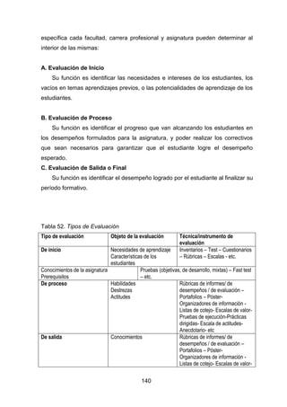 140
específica cada facultad, carrera profesional y asignatura pueden determinar al
interior de las mismas:
A. Evaluación de Inicio
Su función es identificar las necesidades e intereses de los estudiantes, los
vacíos en temas aprendizajes previos, o las potencialidades de aprendizaje de los
estudiantes.
B. Evaluación de Proceso
Su función es identificar el progreso que van alcanzando los estudiantes en
los desempeños formulados para la asignatura, y poder realizar los correctivos
que sean necesarios para garantizar que el estudiante logre el desempeño
esperado.
C. Evaluación de Salida o Final
Su función es identificar el desempeño logrado por el estudiante al finalizar su
período formativo.
Tabla 52. Tipos de Evaluación
Tipo de evaluación Objeto de la evaluación Técnica/instrumento de
evaluación
De inicio Necesidades de aprendizaje
Características de los
estudiantes
Inventarios – Test – Cuestionarios
– Rúbricas – Escalas - etc.
Conocimientos de la asignatura
Prerequisitos
Pruebas (objetivas, de desarrollo, mixtas) – Fast test
– etc.
De proceso Habilidades
Destrezas
Actitudes
Rúbricas de informes/ de
desempeños / de evaluación –
Portafolios – Póster-
Organizadores de información -
Listas de cotejo- Escalas de valor-
Pruebas de ejecución-Prácticas
dirigidas- Escala de actitudes-
Anecdotario- etc
De salida Conocimientos Rúbricas de informes/ de
desempeños / de evaluación –
Portafolios – Póster-
Organizadores de información -
Listas de cotejo- Escalas de valor-
 