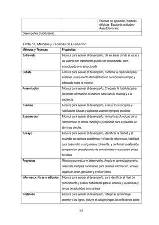 141
Pruebas de ejecución-Prácticas
dirigidas- Escala de actitudes-
Anecdotario- etc.
Desempeños (habilidades)
Tabla 53. Métodos y Técnicas de Evaluación
Métodos y Técnicas Propósitos
Entrevista Técnica para evaluar el desempeño, útil en áreas donde el juicio y
los valores son importantes puede ser estructurada, semi-
estructurada o no estructurada
Debate Técnica para evaluar el desempeño, confirma la capacidad para
sostener un argumento demostrando un conocimiento amplio y
adecuado sobre la materia.
Presentación Técnica para evaluar el desempeño, Chequear la habilidad para
presentar información de manera adecuada la materia y a la
audiencia.
Examen Técnica para evaluar el desempeño, evaluar los conceptos y
habilidades básicas y aplicarlos usando ejemplos prácticos
Examen oral Técnica para evaluar el desempeño, revisar la profundidad de la
comprensión de temas complejos y habilidad para explicarlos en
términos simples.
Ensayo Técnica para evaluar el desempeño, identificar la calidad y el
estándar de escritura académica y el uso de referencias, habilidad
para desarrollar un argumento coherente, y confirmar la extensión,
comprensión y transferencia de conocimiento y evaluación crítica
de ideas
Proyectos Método para evaluar el desempeño, Amplia el aprendizaje previo,
desarrolla múltiples habilidades para obtener información, innovar,
organizar, crear, gestionar y evaluar ideas.
Informes, críticas o artículos Técnica para evaluar el desempeño, para identificar el nivel de
conocimiento y evaluar habilidades para el análisis y la escritura y
temas de actualidad en una área
Portafolio Técnica para evaluar el desempeño, reflejan el aprendizaje
anterior y los logros, incluye el trabajo propio, las reflexiones sobre
 