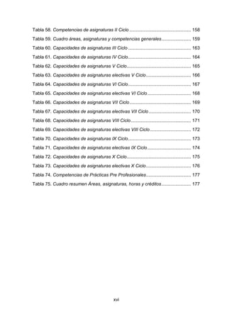 xvi
Tabla 58. Competencias de asignaturas II Ciclo ................................................ 158
Tabla 59. Cuadro áreas, asignaturas y competencias generales....................... 159
Tabla 60. Capacidades de asignaturas III Ciclo ................................................. 163
Tabla 61. Capacidades de asignaturas IV Ciclo................................................. 164
Tabla 62. Capacidades de asignaturas V Ciclo.................................................. 165
Tabla 63. Capacidades de asignaturas electivas V Ciclo................................... 166
Tabla 64. Capacidades de asignaturas VI Ciclo................................................. 167
Tabla 65. Capacidades de asignaturas electivas VI Ciclo.................................. 168
Tabla 66. Capacidades de asignaturas VII Ciclo................................................ 169
Tabla 67. Capacidades de asignaturas electivas VII Ciclo................................. 170
Tabla 68. Capacidades de asignaturas VIII Ciclo............................................... 171
Tabla 69. Capacidades de asignaturas electivas VIII Ciclo................................ 172
Tabla 70. Capacidades de asignaturas IX Ciclo................................................. 173
Tabla 71. Capacidades de asignaturas electivas IX Ciclo.................................. 174
Tabla 72. Capacidades de asignaturas X Ciclo.................................................. 175
Tabla 73. Capacidades de asignaturas electivas X Ciclo................................... 176
Tabla 74. Competencias de Prácticas Pre Profesionales................................... 177
Tabla 75. Cuadro resumen Áreas, asignaturas, horas y créditos....................... 177
 