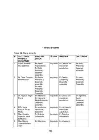 143
14.Plana Docente
Tabla 54. Plana docente
N° APELLIDOS Y
NOMBRES
ESPECIALI-
ZACIÓN
TÍITULO MAESTRIA DOCTORADO.
PRINCIPALES
1 D. Luis Armando
Chávez Bellido
En Diseño
Arquitectónico
En Medio
Ambiente y
desarrollo
sostenible.
Arquitecto En Ciencias con
mención en
Arquitectura
En Medio
Ambiente y
desarrollo
sostenible.
2 Dr. César Fortunato
Martínez Vítor.
En Gestión
Ambiental y
Desarrollo
sostenible
En medio
Ambiente y
Desarrollo
Sostenible
Arquitecto En Gestión
Ambiental y
Desarrollo
sostenible
En medio
Ambiente y
Desarrollo
Sostenible.
3 Dr. Roy Luis Alegre
Freyre
En Urbanismo
En Ingeniería,
Medio Ambiente y
Desarrollo
sostenible.
Arquitecto En Ciencia con
mención en
Arquitectura.
En Ingeniería,
Medio
Ambiente y
Desarrollo
sostenible.
4 M.Sc. Jorge
Pascual Sihuay
Maravi
En arquitectura
Vernacular y
Sostenible
Arquitecto En ciencias con
mención en
Arquitectura.
5 Mag. Oswaldo
Alejandro Meza
Santivañez
En Didáctica
Universitaria.
Arquitecto En Didáctica
Universitaria.
6 Mag. Máximo
Juvenal Orellana
Tapia
En Urbanismo. Arquitecto En Urbanismo.
 