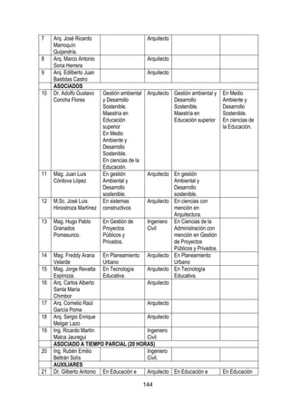 144
7 Arq. José Ricardo
Marroquín
Quijandría.
Arquitecto
8 Arq. Marco Antonio
Soria Herrera
Arquitecto
9 Arq. Edilberto Juan
Bastidas Castro
Arquitecto
ASOCIADOS
10 Dr. Adolfo Gustavo
Concha Flores
Gestión ambiental
y Desarrollo
Sostenible.
Maestría en
Educación
superior
En Medio
Ambiente y
Desarrollo
Sostenible.
En ciencias de la
Educación.
Arquitecto Gestión ambiental y
Desarrollo
Sostenible.
Maestría en
Educación superior
En Medio
Ambiente y
Desarrollo
Sostenible.
En ciencias de
la Educación.
11 Mag. Juan Luis
Córdova López
En gestión
Ambiental y
Desarrollo
sostenible.
Arquitecto En gestión
Ambiental y
Desarrollo
sostenible.
12 M.Sc. José Luis
Hinostroza Martínez
En sistemas
constructivos
Arquitecto En ciencias con
mención en
Arquitectura.
13 Mag. Hugo Pablo
Granados
Pomasunco.
En Gestión de
Proyectos
Públicos y
Privados.
Ingeniero
Civil
En Ciencias de la
Administración con
mención en Gestión
de Proyectos
Públicos y Privados.
14 Mag. Freddy Arana
Velarde
En Planeamiento
Urbano
Arquitecto En Planeamiento
Urbano
15 Mag. Jorge Revatta
Espinoza.
En Tecnología
Educativa.
Arquitecto En Tecnología
Educativa.
16 Arq. Carlos Alberto
Santa María
Chimbor
Arquitecto
17 Arq. Cornelio Raúl
García Poma
Arquitecto
18 Arq. Sergio Enrique
Melgar Lazo
Arquitecto
19 Ing. Ricardo Martín
Malca Jauregui
Ingeniero
Civil
ASOCIADO A TIEMPO PARCIAL (20 HORAS)
20 Ing. Rubén Emilio
Beltrán Solís
Ingeniero
Civil.
AUXILIARES
21 Dr. Gilberto Antonio En Educación e Arquitecto En Educación e En Educación
 