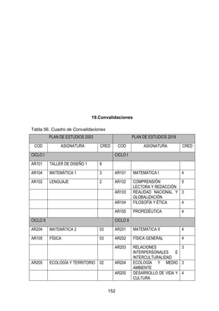 152
19.Convalidaciones
Tabla 56. Cuadro de Convalidaciones
PLAN DE ESTUDIOS 2003 PLAN DE ESTUDIOS 2018
COD ASIGNATURA CRED COD ASIGNATURA CRED
CICLO I CICLO I
AR101 TALLER DE DISEÑO 1 8
AR104 MATEMÁTICA 1 3 AR101 MATEMÁTICA I 4
AR102 LENGUAJE 2 AR102 COMPRENSIÓN
LECTORA Y REDACCIÓN
5
AR103 REALIDAD NACIONAL Y
GLOBALIZACIÓN
3
AR104 FILOSOFÍA Y ÉTICA 4
AR105 PROPEDÉUTICA 4
CICLO II CICLO II
AR204 MATEMÁTICA 2 03 AR201 MATEMÁTICA II 4
AR105 FÍSICA 03 AR202 FÍSICA GENERAL 4
AR203 RELACIONES
INTERPERSONALES E
INTERCULTURALIDAD
3
AR205 ECOLOGÍA Y TERRITORIO 02 AR204 ECOLOGÍA Y MEDIO
AMBIENTE
3
AR205 DESARROLLO DE VIDA Y
CULTURA
4
 