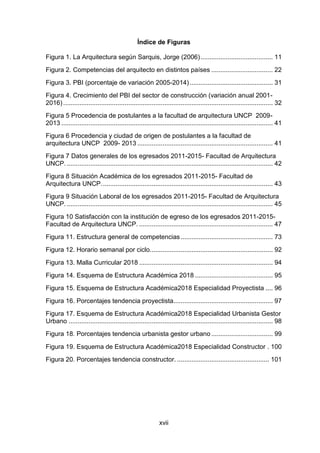 xvii
Índice de Figuras
Figura 1. La Arquitectura según Sarquis, Jorge (2006)........................................ 11
Figura 2. Competencias del arquitecto en distintos países .................................. 22
Figura 3. PBI (porcentaje de variación 2005-2014).............................................. 31
Figura 4. Crecimiento del PBI del sector de construcción (variación anual 2001-
2016).................................................................................................................... 32
Figura 5 Procedencia de postulantes a la facultad de arquitectura UNCP 2009-
2013 ..................................................................................................................... 41
Figura 6 Procedencia y ciudad de origen de postulantes a la facultad de
arquitectura UNCP 2009- 2013 ........................................................................... 41
Figura 7 Datos generales de los egresados 2011-2015- Facultad de Arquitectura
UNCP. .................................................................................................................. 42
Figura 8 Situación Académica de los egresados 2011-2015- Facultad de
Arquitectura UNCP............................................................................................... 43
Figura 9 Situación Laboral de los egresados 2011-2015- Facultad de Arquitectura
UNCP. .................................................................................................................. 45
Figura 10 Satisfacción con la institución de egreso de los egresados 2011-2015-
Facultad de Arquitectura UNCP. .......................................................................... 47
Figura 11. Estructura general de competencias................................................... 73
Figura 12. Horario semanal por ciclo.................................................................... 92
Figura 13. Malla Curricular 2018 .......................................................................... 94
Figura 14. Esquema de Estructura Académica 2018 ........................................... 95
Figura 15. Esquema de Estructura Académica2018 Especialidad Proyectista .... 96
Figura 16. Porcentajes tendencia proyectista....................................................... 97
Figura 17. Esquema de Estructura Académica2018 Especialidad Urbanista Gestor
Urbano ................................................................................................................. 98
Figura 18. Porcentajes tendencia urbanista gestor urbano .................................. 99
Figura 19. Esquema de Estructura Académica2018 Especialidad Constructor . 100
Figura 20. Porcentajes tendencia constructor. ................................................... 101
 