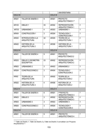 153
UNIVERSITARIA
CICLO III CICLO III
AR301 TALLER DE DISEÑO 3 9 AR301 PROYECTO
ARQUITECTÓNICO 1*
7
AR103 DIBUJO 1 03 AR302 REPRESENTACIÓN
ARQUITECTÓNICA 1
4
AR703 URBANISMO 1 4 AR303 URBANISMO 1 3
AR404 CONSTRUCCIÓN 1 3 AR304 TECNOLOGÍA Y
CONSTRUCCIÓN 1
3
AR202 INTRODUCCIÓN A LA
ARQUITECTURA
02 AR305 TEORÍA DE LA
ARQUITECTURA 1
2
AR402 HISTORIA DE LA
ARQUITECTURA 2
4 AR306 HISTORIA DE LA
ARQUITECTURA 1
3
CICLO IV CICLO IV
AR401 TALLER DE DISEÑO 4 9 AR401 PROYECTO
ARQUITECTÓNICO 2
7
AR203 DIBUJO 2 (GEOMETRÍA
DESCRIPTIVA
03 AR402 REPRESENTACIÓN
ARQUITECTÓNICA 2
4
AR803 URBANISMO 2 3 AR403 URBANISMO 2 3
AR504 CONSTRUCCIONES 2 3 AR404 TECNOLOGÍA Y
CONSTRUCCIÓN 2
3
AR802 TEORÍA DE LA
ARQUITECTURA
3 AR405 TEORÍA DE LA
ARQUITECTURA 2
2
AR502 HISTORIA DE LA
ARQUITECTURA 3
4 AR406 HISTORIA DE LA
ARQUITECTURA 2
3
CICLO V CICLO V
AR501 TALLER DE DISEÑO 5 9 AR501 P1ROYECTO
ARQUITECTÓNICO 3
7
AR403 DIBUJO 3 3 AR502 REPRESENTACIÓN
ARQUITECTÓNICA 3
4
AR903 URBANISMO 3 3 AR503 URBANISMO 3 3
AR604 CONSTRUCCIONES 3 3 AR504 TECNOLOGÍA Y
CONSTRUCCIÓN 3
3
CICLO VI CICLO VI
AR601 TALLER DE DISEÑO 6 9 AR501 PROYECTO
ARQUITECTÓNICO 4
7
1 * Taller de Diseño 1, Taller de Diseño 2 y Taller de Diseño 3 convalidan con Proyecto
Arquitectónico 1
 