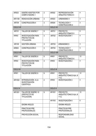 154
AR503 DISEÑO ASISTIDO POR
COMPUTADORA 1
3 AR502 REPRESENTACIÓN
ARQUITECTÓNICA 4
4
AR1108 RENOVACIÓN URBANA 3 AR503 URBANISMO 4 3
AR704 CONSTRUCCIÓN 4 3 AR504 TECNOLOGÍA Y
CONSTRUCCIÓN 4
3
CICLO VII CICLO VII
AR701 TALLER DE DISEÑO 7 9 AR701 PROYECTO
ARQUITECTÓNICO 5
8
AR902 INVESTIGACIÓN PARA
PROYECTOS DE
TITULACIÓN
3 AR702 INVESTIGACIÓN 1 4
AR109 GESTIÓN URBANA 3 AR703 URBANISMO 5 3
AR804 CONSTRUCCIÓN 5 3 AR704 TECNOLOGÍA Y
CONSTRUCCIÓN 5
3
CICLO VIII CICLO VIII
AR801 TALLER DE DISEÑO 8 9 AR801 PROYECTO
ARQUITECTÓNICO 6
12
AR902 INVESTIGACIÓN PARA
PROYECTOS DE
TITULACIÓN
3 AR802 INVESTIGACIÓN 2 4
CICLO IX CICLO IX
AR901 TALLER DE DISEÑO 9 9 AR901 PROYECTO
ARQUITECTÓNICO 8(A, B
Y C)
12
AR1002 INTRODUCCIÓN A LA
INVESTIGACIÓN
CIENTÍFICA
2 AR902 INVESTIGACIÓN 3 4
CICLO X CICLO X
AR1001 TALLER DE DISEÑO 10
(PROYECTO DE
TITULACIÓN)
9 AR1001 PROYECTO
ARQUITECTÓNICO 8(A, B
Y C)
12
AR1002 INVESTIGACIÓN 4 6
IDIOMA INGLES IDIOMA INGLES
PRACTICAS PRE
PROFESIONALES
PRACTICAS PRE
PROFESIONALES
PROYECCIÓN SOCIAL RESPONSABILIDAD
SOCIAL
 