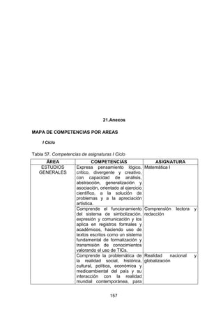 157
21.Anexos
MAPA DE COMPETENCIAS POR AREAS
I Ciclo
Tabla 57. Competencias de asignaturas I Ciclo
ÁREA COMPETENCIAS ASIGNATURA
ESTUDIOS
GENERALES
Expresa pensamiento lógico,
crítico, divergente y creativo,
con capacidad de análisis,
abstracción, generalización y
asociación, orientado al ejercicio
científico, a la solución de
problemas y a la apreciación
artística.
Matemática I
Comprende el funcionamiento
del sistema de simbolización,
expresión y comunicación y los
aplica en registros formales y
académicos, haciendo uso de
textos escritos como un sistema
fundamental de formalización y
transmisión de conocimientos
valorando el uso de TICs.
Comprensión lectora y
redacción
Comprende la problemática de
la realidad social, histórica,
cultural, política, económica y
medioambiental del país y su
interacción con la realidad
mundial contemporánea, para
Realidad nacional y
globalización
 