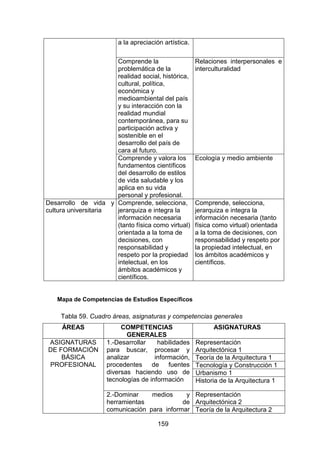 159
a la apreciación artística.
Comprende la
problemática de la
realidad social, histórica,
cultural, política,
económica y
medioambiental del país
y su interacción con la
realidad mundial
contemporánea, para su
participación activa y
sostenible en el
desarrollo del país de
cara al futuro.
Relaciones interpersonales e
interculturalidad
Comprende y valora los
fundamentos científicos
del desarrollo de estilos
de vida saludable y los
aplica en su vida
personal y profesional.
Ecología y medio ambiente
Desarrollo de vida y
cultura universitaria
Comprende, selecciona,
jerarquiza e integra la
información necesaria
(tanto física como virtual)
orientada a la toma de
decisiones, con
responsabilidad y
respeto por la propiedad
intelectual, en los
ámbitos académicos y
científicos.
Comprende, selecciona,
jerarquiza e integra la
información necesaria (tanto
física como virtual) orientada
a la toma de decisiones, con
responsabilidad y respeto por
la propiedad intelectual, en
los ámbitos académicos y
científicos.
Mapa de Competencias de Estudios Específicos
Tabla 59. Cuadro áreas, asignaturas y competencias generales
ÁREAS COMPETENCIAS
GENERALES
ASIGNATURAS
ASIGNATURAS
DE FORMACIÓN
BÁSICA
PROFESIONAL
1.-Desarrollar habilidades
para buscar, procesar y
analizar información,
procedentes de fuentes
diversas haciendo uso de
tecnologías de información
Representación
Arquitectónica 1
Teoría de la Arquitectura 1
Tecnología y Construcción 1
Urbanismo 1
Historia de la Arquitectura 1
2.-Dominar medios y
herramientas de
comunicación para informar
Representación
Arquitectónica 2
Teoría de la Arquitectura 2
 