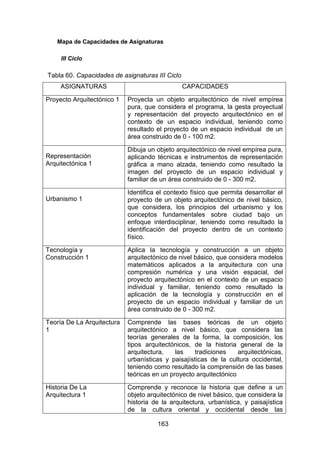 163
Mapa de Capacidades de Asignaturas
III Ciclo
Tabla 60. Capacidades de asignaturas III Ciclo
ASIGNATURAS CAPACIDADES
Proyecto Arquitectónico 1 Proyecta un objeto arquitectónico de nivel empírea
pura, que considera el programa, la gesta proyectual
y representación del proyecto arquitectónico en el
contexto de un espacio individual, teniendo como
resultado el proyecto de un espacio individual de un
área construido de 0 - 100 m2.
Representación
Arquitectónica 1
Dibuja un objeto arquitectónico de nivel empírea pura,
aplicando técnicas e instrumentos de representación
gráfica a mano alzada, teniendo como resultado la
imagen del proyecto de un espacio individual y
familiar de un área construido de 0 - 300 m2.
Urbanismo 1
Identifica el contexto físico que permita desarrollar el
proyecto de un objeto arquitectónico de nivel básico,
que considera, los principios del urbanismo y los
conceptos fundamentales sobre ciudad bajo un
enfoque interdisciplinar, teniendo como resultado la
identificación del proyecto dentro de un contexto
físico.
Tecnología y
Construcción 1
Aplica la tecnología y construcción a un objeto
arquitectónico de nivel básico, que considera modelos
matemáticos aplicados a la arquitectura con una
compresión numérica y una visión espacial, del
proyecto arquitectónico en el contexto de un espacio
individual y familiar, teniendo como resultado la
aplicación de la tecnología y construcción en el
proyecto de un espacio individual y familiar de un
área construido de 0 - 300 m2.
Teoría De La Arquitectura
1
Comprende las bases teóricas de un objeto
arquitectónico a nivel básico, que considera las
teorías generales de la forma, la composición, los
tipos arquitectónicos, de la historia general de la
arquitectura, las tradiciones arquitectónicas,
urbanísticas y paisajísticas de la cultura occidental,
teniendo como resultado la comprensión de las bases
teóricas en un proyecto arquitectónico
Historia De La
Arquitectura 1
Comprende y reconoce la historia que define a un
objeto arquitectónico de nivel básico, que considera la
historia de la arquitectura, urbanística, y paisajística
de la cultura oriental y occidental desde las
 