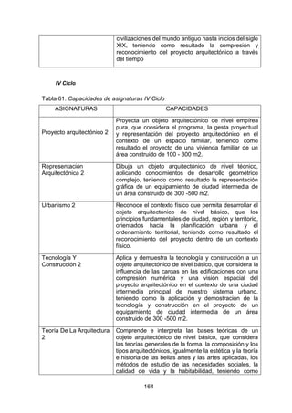 164
civilizaciones del mundo antiguo hasta inicios del siglo
XIX, teniendo como resultado la compresión y
reconocimiento del proyecto arquitectónico a través
del tiempo
IV Ciclo
Tabla 61. Capacidades de asignaturas IV Ciclo
ASIGNATURAS CAPACIDADES
Proyecto arquitectónico 2
Proyecta un objeto arquitectónico de nivel empírea
pura, que considera el programa, la gesta proyectual
y representación del proyecto arquitectónico en el
contexto de un espacio familiar, teniendo como
resultado el proyecto de una vivienda familiar de un
área construido de 100 - 300 m2.
Representación
Arquitectónica 2
Dibuja un objeto arquitectónico de nivel técnico,
aplicando conocimientos de desarrollo geométrico
complejo, teniendo como resultado la representación
gráfica de un equipamiento de ciudad intermedia de
un área construido de 300 -500 m2.
Urbanismo 2 Reconoce el contexto físico que permita desarrollar el
objeto arquitectónico de nivel básico, que los
principios fundamentales de ciudad, región y territorio,
orientados hacia la planificación urbana y el
ordenamiento territorial, teniendo como resultado el
reconocimiento del proyecto dentro de un contexto
físico.
Tecnología Y
Construcción 2
Aplica y demuestra la tecnología y construcción a un
objeto arquitectónico de nivel básico, que considera la
influencia de las cargas en las edificaciones con una
compresión numérica y una visión espacial del
proyecto arquitectónico en el contexto de una ciudad
intermedia principal de nuestro sistema urbano,
teniendo como la aplicación y demostración de la
tecnología y construcción en el proyecto de un
equipamiento de ciudad intermedia de un área
construido de 300 -500 m2.
Teoría De La Arquitectura
2
Comprende e interpreta las bases teóricas de un
objeto arquitectónico de nivel básico, que considera
las teorías generales de la forma, la composición y los
tipos arquitectónicos, igualmente la estética y la teoría
e historia de las bellas artes y las artes aplicadas, los
métodos de estudio de las necesidades sociales, la
calidad de vida y la habitabilidad, teniendo como
 