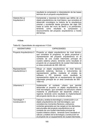 165
resultado la compresión e interpretación de las bases
teóricas de un proyecto arquitectónico.
Historia De La
Arquitectura 2
Comprende y reconoce la historia que define de un
objeto arquitectónico de nivel básico, que considera el
desarrollo cronológico la historia de la arquitectura
oriental y occidental desde principios del siglo XIX
hasta la caída del muro de Berlín y la perestroika,
teniendo como resultado la compresión y
reconocimiento del proyecto arquitectónico a través
del tiempo.
V Ciclo
Tabla 62. Capacidades de asignaturas V Ciclo
ASIGNATURAS CAPACIDADES
Proyecto Arquitectónico 3 Proyecta un objeto arquitectónico de nivel técnico,
que considera el programa, la gesta proyectual y
representación del proyecto arquitectónico en el
contexto de una ciudad intermedia principal de
nuestro sistema urbano, teniendo como resultado el
proyecto de un equipamiento de ciudad intermedia de
un área construido de 300 -500 m2.
Representación
Arquitectónica 3
Dibuja un objeto arquitectónico de nivel técnico,
aplicando sistemas, técnicas e instrumentos de
representación gráfica, mediante el empleo de
software y PC, teniendo como resultado la
representación digital de un equipamiento de ciudad
intermedia principal de un área construida de 500 -
1000 m2.
Urbanismo 3 Implementar el contexto urbano que permita
desarrollar el proyecto un objeto arquitectónico de
nivel tecnológico, que considera la estructura urbana
mediante la planificación del desarrollo urbano y
regional, teniendo como resultado la implementación
del proyecto dentro de un contexto urbano.
Tecnología Y
Construcción 3
Calcula y analiza la tecnología y construcción a un
objeto arquitectónico de nivel tecnológico, que
considera los momentos flectores y esfuerzos
cortantes generados por las cargas en los elementos
estructurales del proyecto arquitectónico en el
contexto de una ciudad intermedia principal de
nuestro sistema urbano , teniendo como resultado el
cálculo y análisis de la tecnología y construcción en
el proyecto de un equipamiento de ciudad intermedia
 