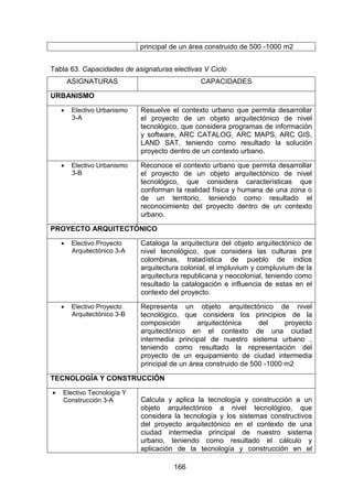166
principal de un área construido de 500 -1000 m2
Tabla 63. Capacidades de asignaturas electivas V Ciclo
ASIGNATURAS CAPACIDADES
URBANISMO
 Electivo Urbanismo
3-A
Resuelve el contexto urbano que permita desarrollar
el proyecto de un objeto arquitectónico de nivel
tecnológico, que considera programas de información
y software, ARC CATALOG, ARC MAPS, ARC GIS,
LAND SAT, teniendo como resultado la solución
proyecto dentro de un contexto urbano.
 Electivo Urbanismo
3-B
Reconoce el contexto urbano que permita desarrollar
el proyecto de un objeto arquitectónico de nivel
tecnológico, que considera características que
conforman la realidad física y humana de una zona o
de un territorio, teniendo como resultado el
reconocimiento del proyecto dentro de un contexto
urbano.
PROYECTO ARQUITECTÓNICO
 Electivo Proyecto
Arquitectónico 3-A
Cataloga la arquitectura del objeto arquitectónico de
nivel tecnológico, que considera las culturas pre
colombinas, tratadística de pueblo de indios
arquitectura colonial, el impluvium y compluvium de la
arquitectura republicana y neocolonial, teniendo como
resultado la catalogación e influencia de estas en el
contexto del proyecto.
 Electivo Proyecto
Arquitectónico 3-B
Representa un objeto arquitectónico de nivel
tecnológico, que considera los principios de la
composición arquitectónica del proyecto
arquitectónico en el contexto de una ciudad
intermedia principal de nuestro sistema urbano ,
teniendo como resultado la representación del
proyecto de un equipamiento de ciudad intermedia
principal de un área construido de 500 -1000 m2
TECNOLOGÍA Y CONSTRUCCIÓN
 Electivo Tecnología Y
Construcción 3-A Calcula y aplica la tecnología y construcción a un
objeto arquitectónico a nivel tecnológico, que
considera la tecnología y los sistemas constructivos
del proyecto arquitectónico en el contexto de una
ciudad intermedia principal de nuestro sistema
urbano, teniendo como resultado el cálculo y
aplicación de la tecnología y construcción en el
 