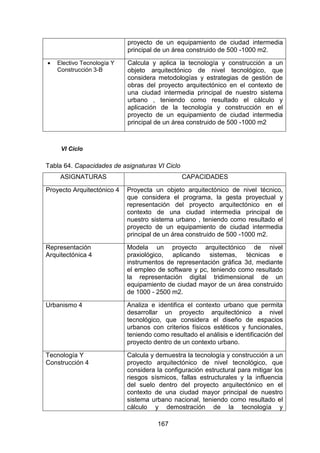 167
proyecto de un equipamiento de ciudad intermedia
principal de un área construido de 500 -1000 m2.
 Electivo Tecnología Y
Construcción 3-B
Calcula y aplica la tecnología y construcción a un
objeto arquitectónico de nivel tecnológico, que
considera metodologías y estrategias de gestión de
obras del proyecto arquitectónico en el contexto de
una ciudad intermedia principal de nuestro sistema
urbano , teniendo como resultado el cálculo y
aplicación de la tecnología y construcción en el
proyecto de un equipamiento de ciudad intermedia
principal de un área construido de 500 -1000 m2
VI Ciclo
Tabla 64. Capacidades de asignaturas VI Ciclo
ASIGNATURAS CAPACIDADES
Proyecto Arquitectónico 4 Proyecta un objeto arquitectónico de nivel técnico,
que considera el programa, la gesta proyectual y
representación del proyecto arquitectónico en el
contexto de una ciudad intermedia principal de
nuestro sistema urbano , teniendo como resultado el
proyecto de un equipamiento de ciudad intermedia
principal de un área construido de 500 -1000 m2.
Representación
Arquitectónica 4
Modela un proyecto arquitectónico de nivel
praxiológico, aplicando sistemas, técnicas e
instrumentos de representación gráfica 3d, mediante
el empleo de software y pc, teniendo como resultado
la representación digital tridimensional de un
equipamiento de ciudad mayor de un área construido
de 1000 - 2500 m2.
Urbanismo 4 Analiza e identifica el contexto urbano que permita
desarrollar un proyecto arquitectónico a nivel
tecnológico, que considera el diseño de espacios
urbanos con criterios físicos estéticos y funcionales,
teniendo como resultado el análisis e identificación del
proyecto dentro de un contexto urbano.
Tecnología Y
Construcción 4
Calcula y demuestra la tecnología y construcción a un
proyecto arquitectónico de nivel tecnológico, que
considera la configuración estructural para mitigar los
riesgos sísmicos, fallas estructurales y la influencia
del suelo dentro del proyecto arquitectónico en el
contexto de una ciudad mayor principal de nuestro
sistema urbano nacional, teniendo como resultado el
cálculo y demostración de la tecnología y
 