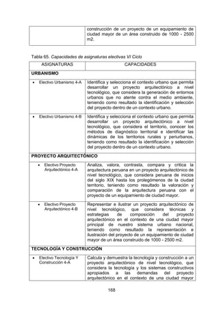 168
construcción de un proyecto de un equipamiento de
ciudad mayor de un área construido de 1000 - 2500
m2.
Tabla 65. Capacidades de asignaturas electivas VI Ciclo
ASIGNATURAS CAPACIDADES
URBANISMO
 Electivo Urbanismo 4-A Identifica y selecciona el contexto urbano que permita
desarrollar un proyecto arquitectónico a nivel
tecnológico, que considera la generación de entornos
urbanos que no atente contra el medio ambiente,
teniendo como resultado la identificación y selección
del proyecto dentro de un contexto urbano.
 Electivo Urbanismo 4-B Identifica y selecciona el contexto urbano que permita
desarrollar un proyecto arquitectónico a nivel
tecnológico, que considera el territorio, conocer los
métodos de diagnóstico territorial e identificar las
dinámicas de los territorios rurales y periurbanos,
teniendo como resultado la identificación y selección
del proyecto dentro de un contexto urbano.
PROYECTO ARQUITECTÓNICO
 Electivo Proyecto
Arquitectónico 4-A
Analiza, valora, contrasta, compara y critica la
arquitectura peruana en un proyecto arquitectónico de
nivel tecnológico, que considera peruana de inicios
del siglo XIX hasta los prolegómenos de la ciudad
territorio, teniendo como resultado la valoración y
comparación de la arquitectura peruana con el
proyecto de un equipamiento de ciudad mayor.
 Electivo Proyecto
Arquitectónico 4-B
Representar e ilustrar un proyecto arquitectónico de
nivel tecnológico, que considera técnicas y
estrategias de composición del proyecto
arquitectónico en el contexto de una ciudad mayor
principal de nuestro sistema urbano nacional,
teniendo como resultado la representación e
ilustración del proyecto de un equipamiento de ciudad
mayor de un área construido de 1000 - 2500 m2.
TECNOLOGÍA Y CONSTRUCCIÓN
 Electivo Tecnología Y
Construcción 4-A
Calcula y demuestra la tecnología y construcción a un
proyecto arquitectónico de nivel tecnológico, que
considera la tecnología y los sistemas constructivos
apropiados a las demandas del proyecto
arquitectónico en el contexto de una ciudad mayor
 