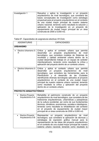 170
Investigación 1 Resuelve y aplica la investigación a un proyecto
arquitectónico de nivel tecnológico, que considera las
bases conceptuales de investigación como estrategia
proyectual para el proyecto arquitectónico en el contexto
de una ciudad mayor principal de nuestro sistema
urbano nacional, teniendo como resultado la solución y
aplicación de la investigación en un proyecto de
equipamiento de ciudad mayor principal de un área
construida de 2500 a 5,000 m2.
Tabla 67. Capacidades de asignaturas electivas VII Ciclo
ASIGNATURAS CAPACIDADES
URBANISMO
 Electivo Urbanismo 5-
A
Critica y aplica el contexto urbano que permita
desarrollar un proyecto arquitectónico de nivel
tecnológico, que considera modelos de Sistemas de
movilidad y calidad ambiental urbana dentro de la
ciudad desarrollando trabajo en un equipo de carácter
interdisciplinario, teniendo como resultado la crítica y
aplicación del proyecto dentro de un contexto urbano.
 Electivo Urbanismo 5-
B
Critica y aplica el contexto urbano que permita
desarrollar un proyecto arquitectónico de nivel
tecnológico, que considera las herramientas para la
Planificación y el desarrollo de las Ciudades
identificando diversas tecnologías aplicados al proyecto
arquitectónico en el contexto de una ciudad mayor
principal de nuestro sistema urbano nacional, teniendo
como resultado la crítica y aplicación del proyecto
dentro de un contexto urbano.
PROYECTO ARQUITECTÓNICO
 Electivo Proyecto
Arquitectónico 5-A
Rehabilita el patrimonio construido de un proyecto
arquitectónico de nivel tecnológico, que considera de las
tradiciones arquitectónicas, urbanísticas y paisajísticas
de la cultura occidental, así como de sus fundamentos
técnicos, climáticos, económicos, sociales e ideológicos,
teniendo como resultado la rehabilitación del contexto
en el proyecto de equipamiento de ciudad mayor
principal de un área construida de 2500 a 5,000 m2.
 Electivo Proyecto
Arquitectónico 5-B
Representar un proyecto arquitectónico de nivel
tecnológico, que considera la aplicación de técnicas y
estrategias de expresión gráfica manual para la
representación de las ideas del proyecto arquitectónico
en el contexto de una ciudad mayor principal de nuestro
sistema urbano nacional, teniendo como resultado la
 