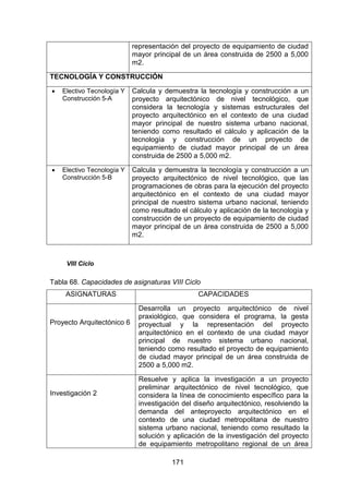 171
representación del proyecto de equipamiento de ciudad
mayor principal de un área construida de 2500 a 5,000
m2.
TECNOLOGÍA Y CONSTRUCCIÓN
 Electivo Tecnología Y
Construcción 5-A
Calcula y demuestra la tecnología y construcción a un
proyecto arquitectónico de nivel tecnológico, que
considera la tecnología y sistemas estructurales del
proyecto arquitectónico en el contexto de una ciudad
mayor principal de nuestro sistema urbano nacional,
teniendo como resultado el cálculo y aplicación de la
tecnología y construcción de un proyecto de
equipamiento de ciudad mayor principal de un área
construida de 2500 a 5,000 m2.
 Electivo Tecnología Y
Construcción 5-B
Calcula y demuestra la tecnología y construcción a un
proyecto arquitectónico de nivel tecnológico, que las
programaciones de obras para la ejecución del proyecto
arquitectónico en el contexto de una ciudad mayor
principal de nuestro sistema urbano nacional, teniendo
como resultado el cálculo y aplicación de la tecnología y
construcción de un proyecto de equipamiento de ciudad
mayor principal de un área construida de 2500 a 5,000
m2.
VIII Ciclo
Tabla 68. Capacidades de asignaturas VIII Ciclo
ASIGNATURAS CAPACIDADES
Proyecto Arquitectónico 6
Desarrolla un proyecto arquitectónico de nivel
praxiológico, que considera el programa, la gesta
proyectual y la representación del proyecto
arquitectónico en el contexto de una ciudad mayor
principal de nuestro sistema urbano nacional,
teniendo como resultado el proyecto de equipamiento
de ciudad mayor principal de un área construida de
2500 a 5,000 m2.
Investigación 2
Resuelve y aplica la investigación a un proyecto
preliminar arquitectónico de nivel tecnológico, que
considera la línea de conocimiento específico para la
investigación del diseño arquitectónico, resolviendo la
demanda del anteproyecto arquitectónico en el
contexto de una ciudad metropolitana de nuestro
sistema urbano nacional, teniendo como resultado la
solución y aplicación de la investigación del proyecto
de equipamiento metropolitano regional de un área
 