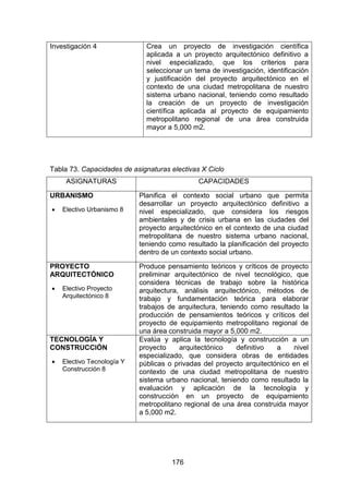 176
Investigación 4 Crea un proyecto de investigación científica
aplicada a un proyecto arquitectónico definitivo a
nivel especializado, que los criterios para
seleccionar un tema de investigación, identificación
y justificación del proyecto arquitectónico en el
contexto de una ciudad metropolitana de nuestro
sistema urbano nacional, teniendo como resultado
la creación de un proyecto de investigación
científica aplicada al proyecto de equipamiento
metropolitano regional de una área construida
mayor a 5,000 m2.
Tabla 73. Capacidades de asignaturas electivas X Ciclo
ASIGNATURAS CAPACIDADES
URBANISMO
 Electivo Urbanismo 8
Planifica el contexto social urbano que permita
desarrollar un proyecto arquitectónico definitivo a
nivel especializado, que considera los riesgos
ambientales y de crisis urbana en las ciudades del
proyecto arquitectónico en el contexto de una ciudad
metropolitana de nuestro sistema urbano nacional,
teniendo como resultado la planificación del proyecto
dentro de un contexto social urbano.
PROYECTO
ARQUITECTÓNICO
 Electivo Proyecto
Arquitectónico 8
Produce pensamiento teóricos y críticos de proyecto
preliminar arquitectónico de nivel tecnológico, que
considera técnicas de trabajo sobre la histórica
arquitectura, análisis arquitectónico, métodos de
trabajo y fundamentación teórica para elaborar
trabajos de arquitectura, teniendo como resultado la
producción de pensamientos teóricos y críticos del
proyecto de equipamiento metropolitano regional de
una área construida mayor a 5,000 m2.
TECNOLOGÍA Y
CONSTRUCCIÓN
 Electivo Tecnología Y
Construcción 8
Evalúa y aplica la tecnología y construcción a un
proyecto arquitectónico definitivo a nivel
especializado, que considera obras de entidades
públicas o privadas del proyecto arquitectónico en el
contexto de una ciudad metropolitana de nuestro
sistema urbano nacional, teniendo como resultado la
evaluación y aplicación de la tecnología y
construcción en un proyecto de equipamiento
metropolitano regional de una área construida mayor
a 5,000 m2.
 