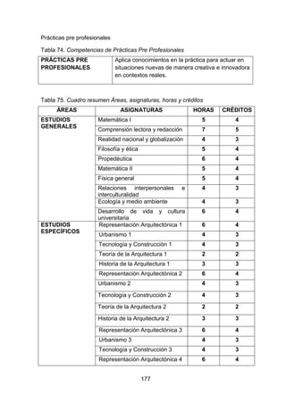 177
Prácticas pre profesionales
Tabla 74. Competencias de Prácticas Pre Profesionales
PRÁCTICAS PRE
PROFESIONALES
Aplica conocimientos en la práctica para actuar en
situaciones nuevas de manera creativa e innovadora
en contextos reales.
Tabla 75. Cuadro resumen Áreas, asignaturas, horas y créditos
ÁREAS ASIGNATURAS HORAS CRÉDITOS
ESTUDIOS
GENERALES
Matemática I 5 4
Comprensión lectora y redacción 7 5
Realidad nacional y globalización 4 3
Filosofía y ética 5 4
Propedéutica 6 4
Matemática II 5 4
Física general 5 4
Relaciones interpersonales e
interculturalidad
4 3
Ecología y medio ambiente 4 3
Desarrollo de vida y cultura
universitaria
6 4
ESTUDIOS
ESPECÍFICOS
Representación Arquitectónica 1 6 4
Urbanismo 1 4 3
Tecnología y Construcción 1 4 3
Teoría de la Arquitectura 1 2 2
Historia de la Arquitectura 1 3 3
Representación Arquitectónica 2 6 4
Urbanismo 2 4 3
Tecnología y Construcción 2 4 3
Teoría de la Arquitectura 2 2 2
Historia de la Arquitectura 2 3 3
Representación Arquitectónica 3 6 4
Urbanismo 3 4 3
Tecnología y Construcción 3 4 3
Representación Arquitectónica 4 6 4
 