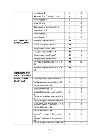 178
Urbanismo 4 4 3
Tecnología y Construcción 4 4 3
Investigación 1 5 4
Urbanismo 5 4 3
Tecnología y Construcción 5 4 3
Investigación 2 5 4
Investigación 3 5 4
Investigación 4 8 6
ESTUDIOS DE
ESPECIALIDAD
Proyecto arquitectónico 1 10 7
Proyecto arquitectónico 2 10 7
Proyecto arquitectónico 3 10 7
Proyecto arquitectónico 4 10 7
Proyecto arquitectónico 5 12 8
Proyecto arquitectónico 6 18 12
Proyecto arquitectónico 7(A, B Y
C)
18 12
Proyecto arquitectónico 8(A, B Y
C)
18 12
PRÁCTICAS PRE
PROFESIONALES
ASIGNATURAS
ELECTIVAS
Electivo proyecto arquitectónico 3-A 3 2
Electivo proyecto arquitectónico 3-B 3 2
Electivo urbanismo 3-A 3 2
Electivo urbanismo 3-B 3 2
Electivo tecnología y construcción 3-
A
3 2
Electivo tecnología y construcción 3-
B
3 2
Electivo Proyecto Arquitectónico 4-A 3 2
Electivo Proyecto Arquitectónico 4-B 3 2
Electivo Urbanismo 4-A 3 2
Electivo Urbanismo 4-B 3 2
Electivo Tecnología Y Construcción
4-A
3 2
Electivo Tecnología Y Construcción
4-B
3 2
Electivo Proyecto Arquitectónico 5-A 3 2
 